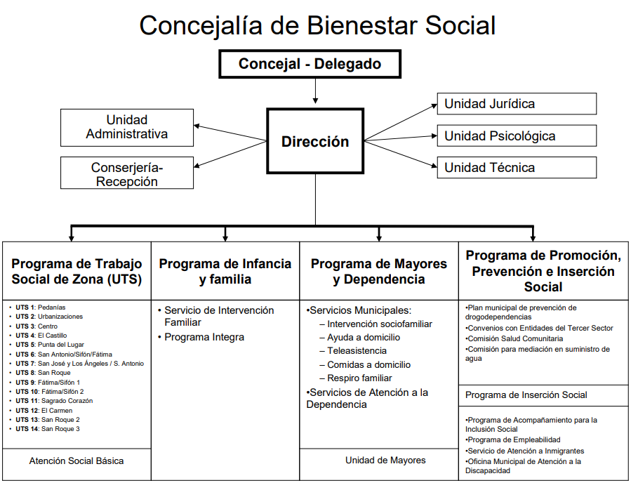 concejalia bienestar social